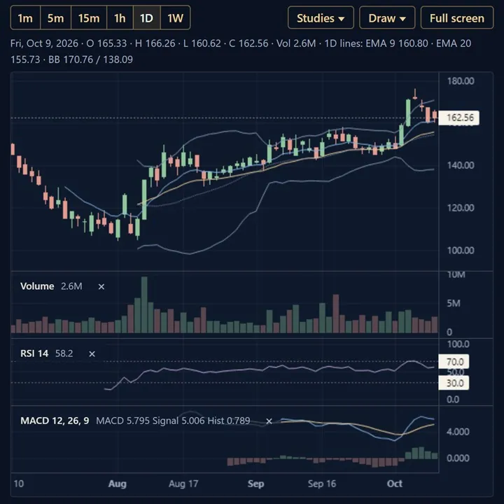 Daily candlestick chart of SpaceX (SPCX) from July to October 2026 with moving averages, Bollinger Bands, and volume, RSI, and MACD panes